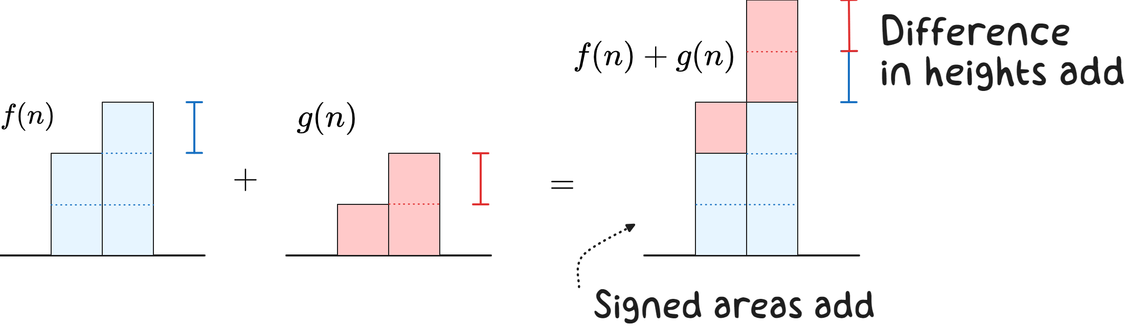 Stacking of two graphs of functions