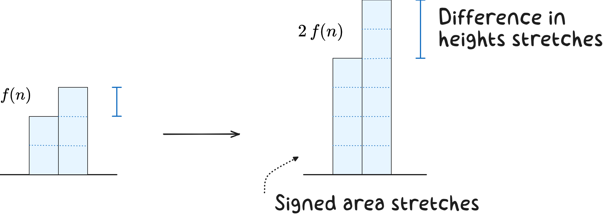 The graph of a function stretched vertically by a factor of 2.