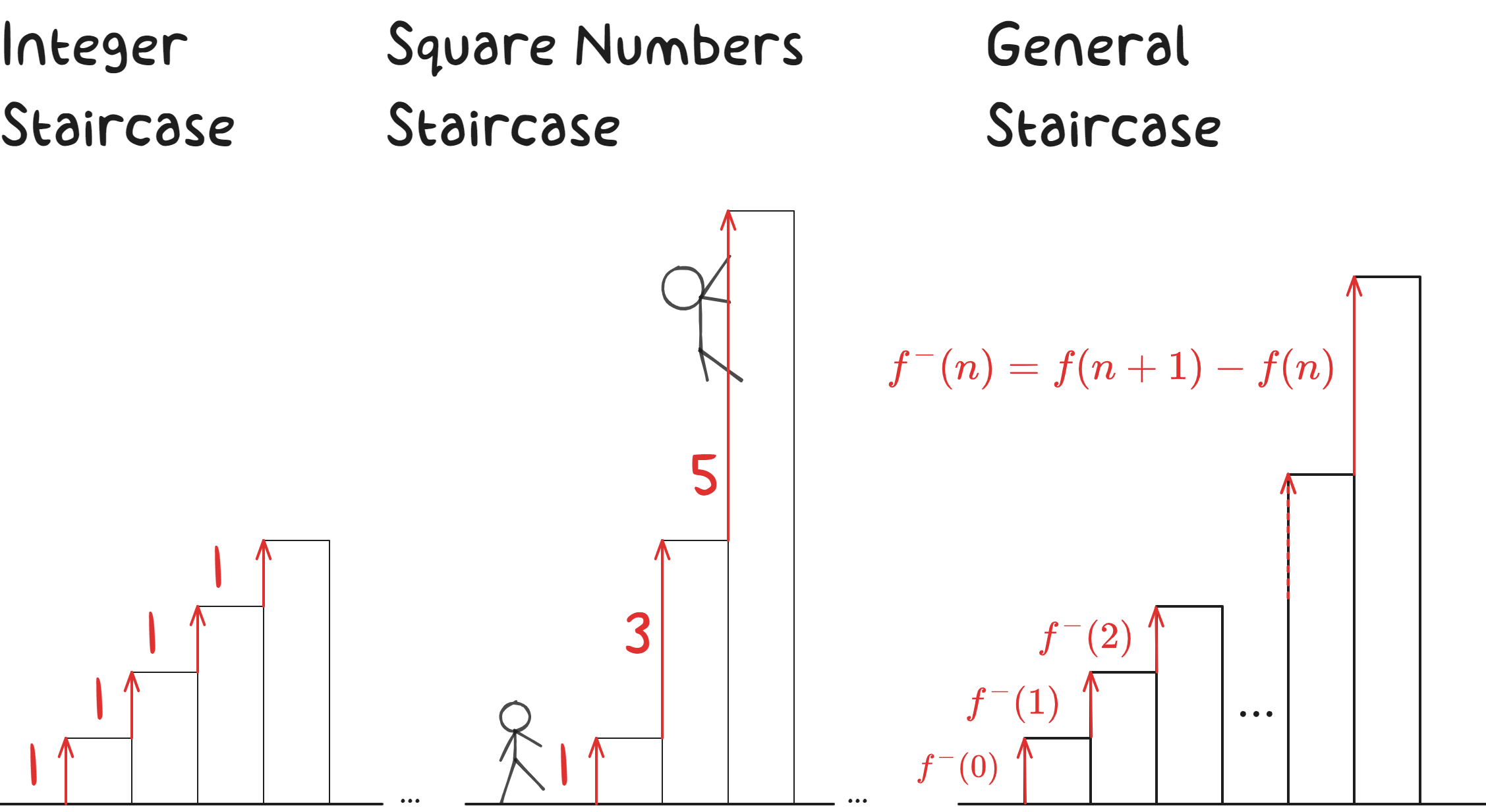 Step heights of the Natural Numbers Staircase, the Square Numbers Staircase, and the General Staircase are depicted by vertical arrows that start from the previous rectangle to the next rectangle. In the Square Numbers Staircase, the rectangle heights are 0, 1, 4, 9, 16, …, so the step heights are the successive differences 1-0=1, 4-1=3, 9-4=5, 16-9=7,….