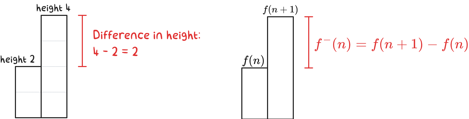 The difference in height of two adjacent rectangles of heights f(n) and f(+1) is f(n+1)-f(n) and denoted by f^-(n).